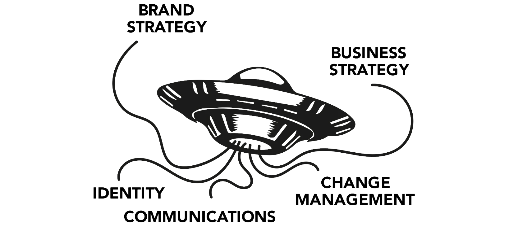 Four-pillar model diagram: Brand Strategy, Business Strategy, Identity Communications, Change Management